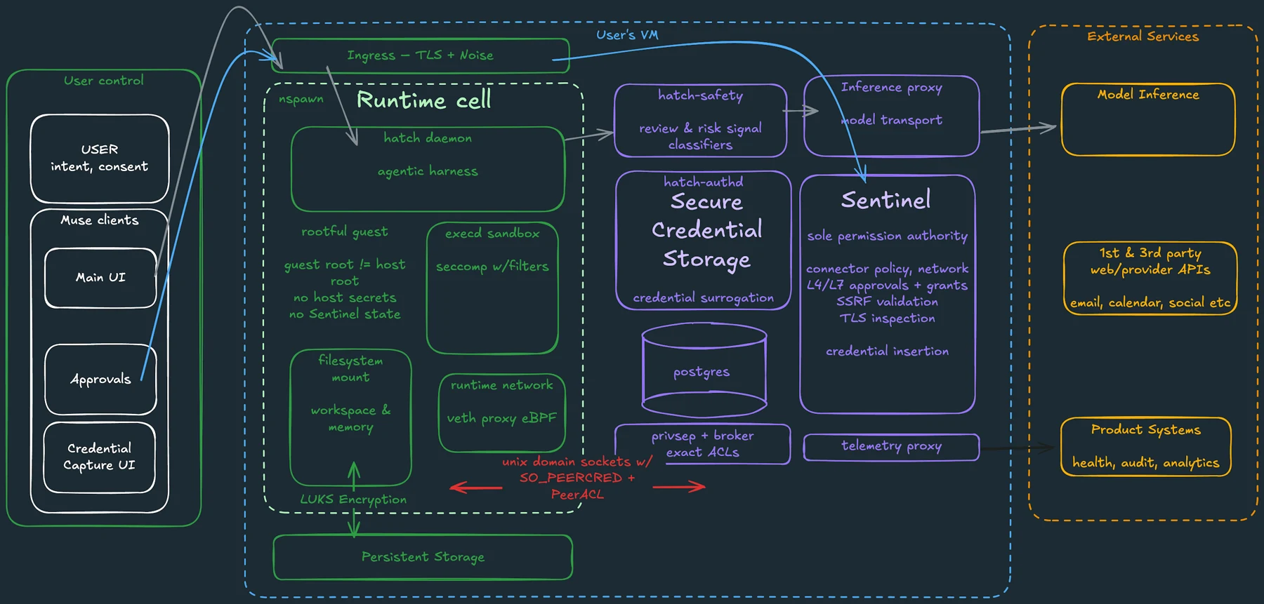 Meta’s Muse security architecture shows a runtime cell, credential storage, Sentinel and approval boundaries. This describes the provider’s design, not proof that every harmful input will be blocked.